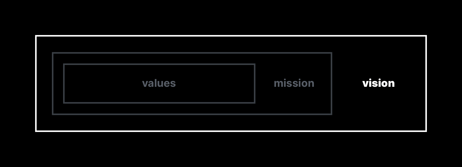 Brand DNA: Vision, mission and values illustration